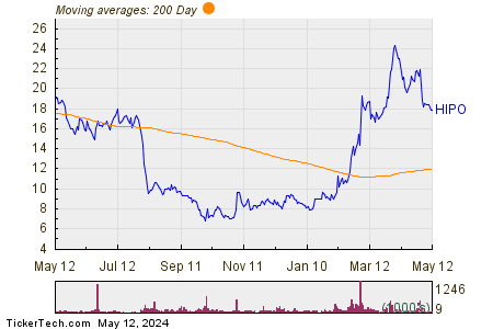 Hippo Holdings Inc 200 Day Moving Average Chart