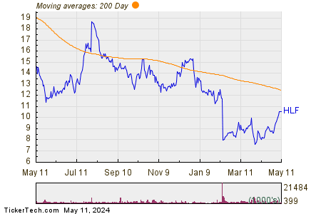 Herbalife Nutrition Ltd 200 Day Moving Average Chart