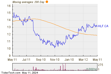 High Liner Foods Inc 200 Day Moving Average Chart