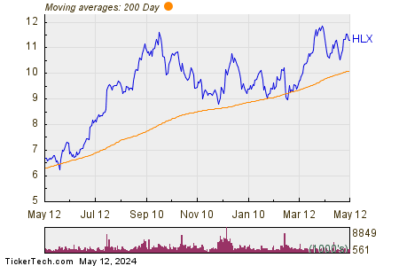 Helix Energy Solutions Group Inc 200 Day Moving Average Chart