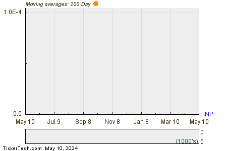 Huaneng Power International Inc 200 Day Moving Average Chart