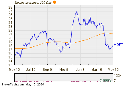 Hooker Furniture Corp 200 Day Moving Average Chart