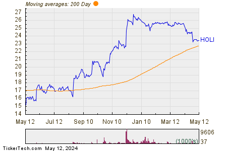 Hollysys Automation Technologies Ltd 200 Day Moving Average Chart