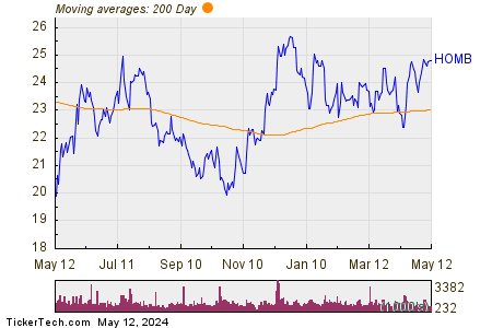 Home BancShares Inc 200 Day Moving Average Chart