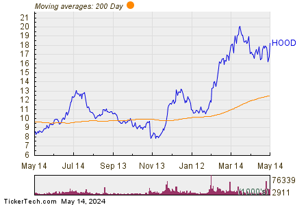 Robinhood Markets Inc 200 Day Moving Average Chart