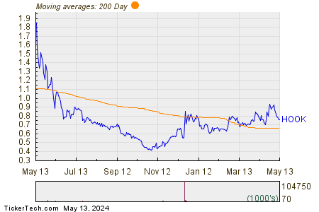 HOOKIPA Pharma Inc 200 Day Moving Average Chart