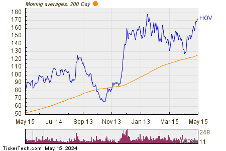 Hovnanian Enterprises, Inc. 200 Day Moving Average Chart