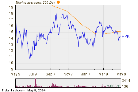 HighPeak Energy Inc 200 Day Moving Average Chart