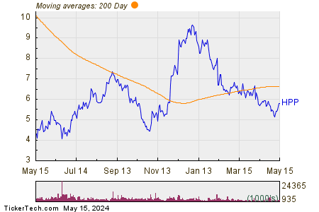 Hudson Pacific Properties Inc 200 Day Moving Average Chart