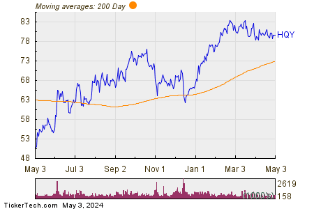 HealthEquity Inc 200 Day Moving Average Chart