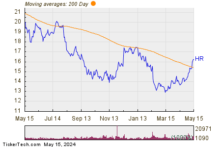 Healthcare Realty Trust Incorporated 200 Day Moving Average Chart