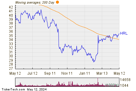 Hormel Foods Corp. 200 Day Moving Average Chart