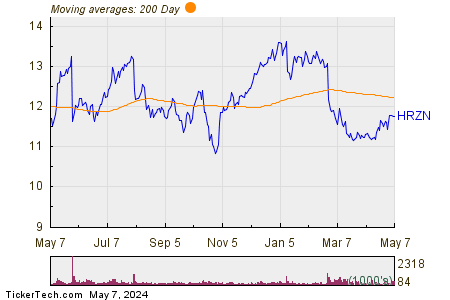 Horizon Technology Finance Corporation 200 Day Moving Average Chart