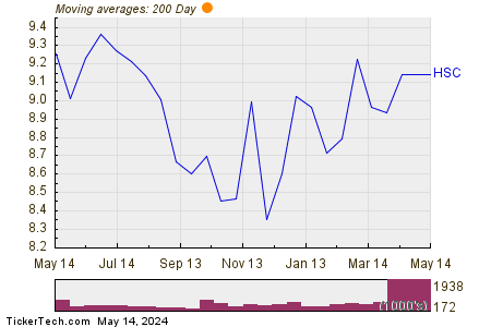 Harsco Corp. 200 Day Moving Average Chart