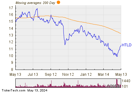 Heartland Express, Inc. 200 Day Moving Average Chart