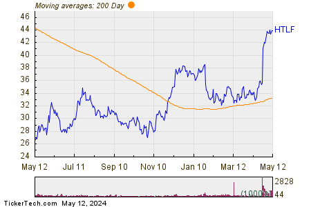 Heartland Financial USA, Inc. 200 Day Moving Average Chart