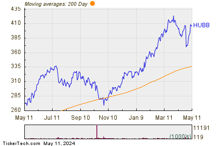 Hubbell Inc. 200 Day Moving Average Chart