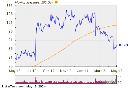 Huron Consulting Group Inc 200 Day Moving Average Chart