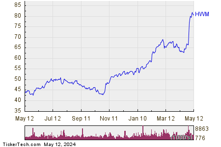 Howmet Aerospace Inc 1 Year Performance Chart