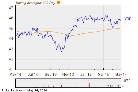 HYBB 200 Day Moving Average Chart