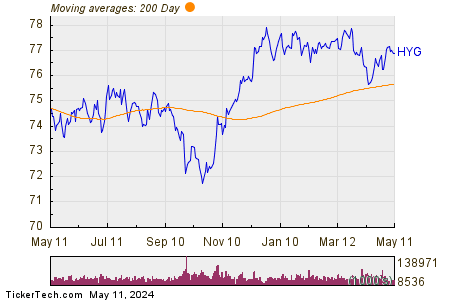 iShares iBoxx $ High Yield Corporate Bond ETF 200 Day Moving Average Chart