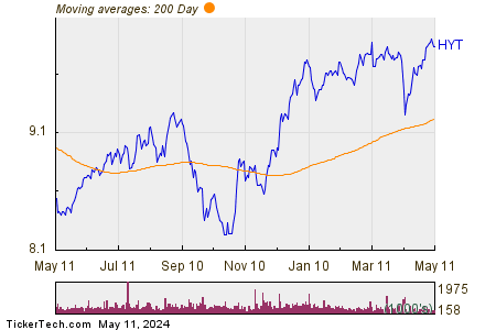 BlackRock Corporate High Yield Fund VI 200 Day Moving Average Chart