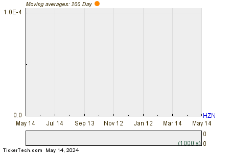 Horizon Global Corp 200 Day Moving Average Chart