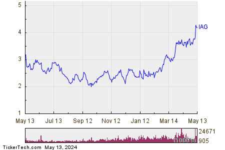 IAMGold Corp 1 Year Performance Chart