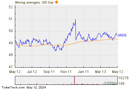 iShares Core International Aggregate Bond 200 Day Moving Average Chart