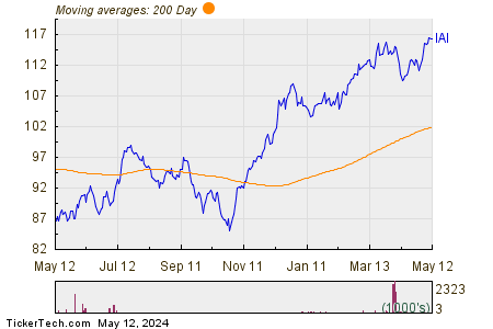 iShares U.S. Broker-Dealers & Securities Exchanges 200 Day Moving Average Chart