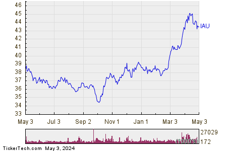 iShares Gold Trust 1 Year Performance Chart