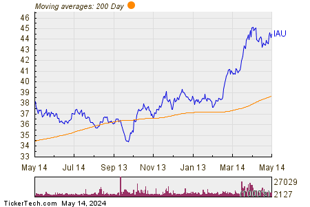 iShares Gold Trust 200 Day Moving Average Chart