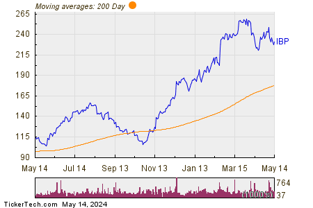 Installed Building Products Inc 200 Day Moving Average Chart