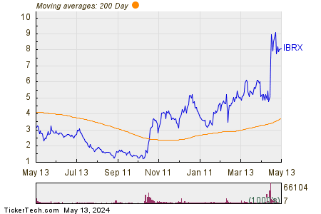 ImmunityBio Inc 200 Day Moving Average Chart