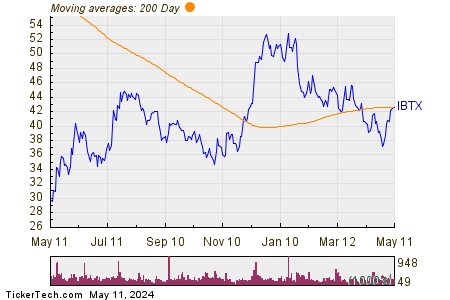 Independent Bank Group Inc. 200 Day Moving Average Chart