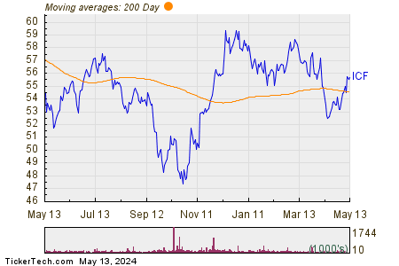 iShares Cohen & Steers REIT 200 Day Moving Average Chart