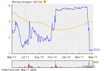 iClick Interactive Asia Group Ltd 200 Day Moving Average Chart