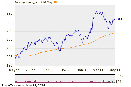 Icon plc 200 Day Moving Average Chart