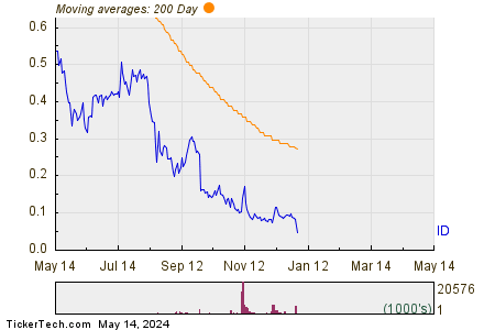 PARTS iD Inc 200 Day Moving Average Chart