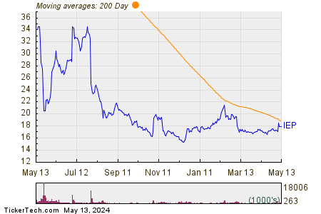 Icahn Enterprises LP 200 Day Moving Average Chart