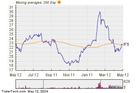 Intercorp Financial Services Inc 200 Day Moving Average Chart