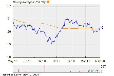 IG 200 Day Moving Average Chart