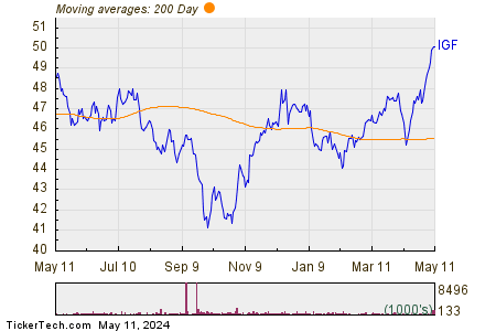 iShares Global Infrastructure ETF 200 Day Moving Average Chart