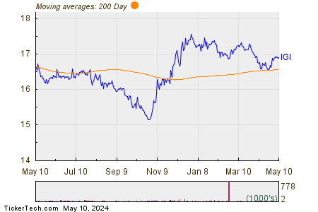 Western Asset Investment Grade Defined Opportunity Trust 200 Day Moving Average Chart