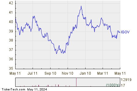 iShares International Treasury Bond 1 Year Performance Chart
