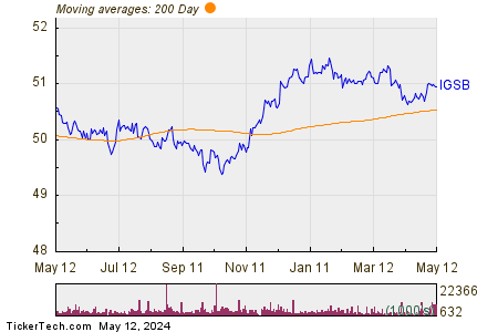 iShares 1-5 Year Investment Grade Corporate Bond 200 Day Moving Average Chart