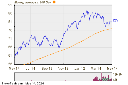 iShares Expanded Tech-Software Sector ETF 200 Day Moving Average Chart