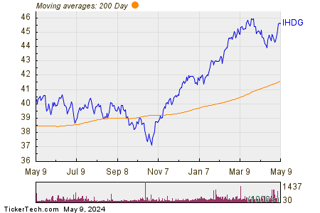 WisdomTree International Hedged Quality Dividend Growth Fund 200 Day Moving Average Chart