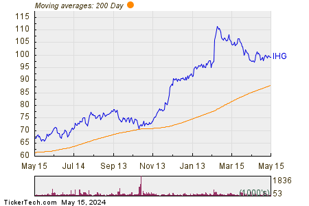 InterContinental Hotels Group plc 200 Day Moving Average Chart
