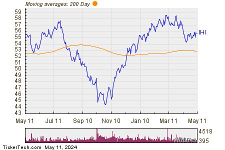 iShares U.S. Medical Devices 200 Day Moving Average Chart